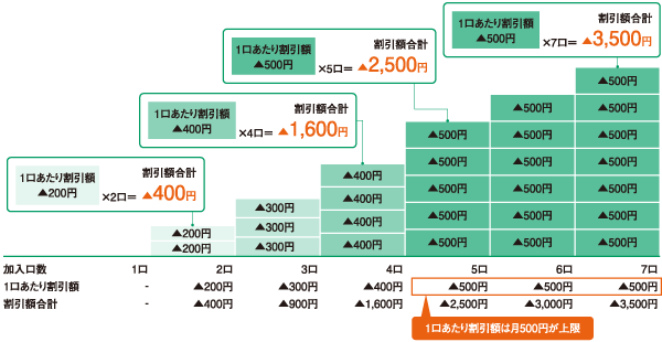 保険料の割引イメージ（月払いの場合）