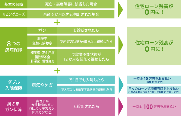 「8大疾病保障特約付き住宅ローン」保障イメージ