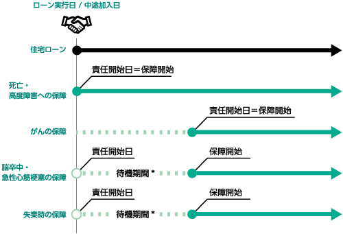 住宅ローンのお借入れと保障の開始のイメージ図